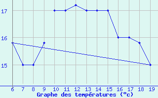 Courbe de tempratures pour Ovar / Maceda