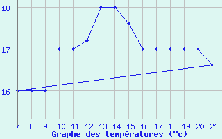 Courbe de tempratures pour Sarzana / Luni