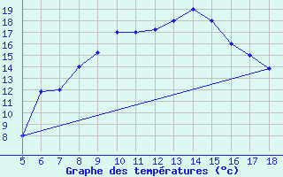 Courbe de tempratures pour Viterbo