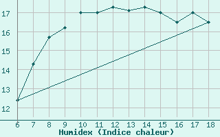 Courbe de l'humidex pour Termoli