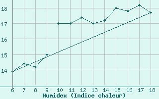 Courbe de l'humidex pour Cap Mele (It)