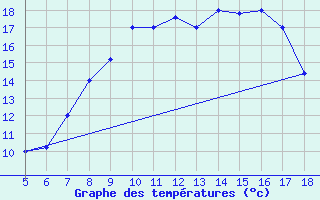 Courbe de tempratures pour M. Calamita