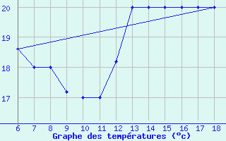 Courbe de tempratures pour Ustica