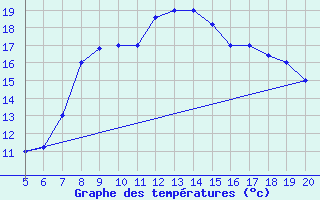 Courbe de tempratures pour Ovar / Maceda