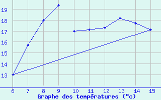 Courbe de tempratures pour Morphou