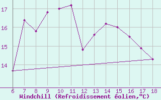 Courbe du refroidissement olien pour Trevico