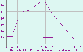 Courbe du refroidissement olien pour Gradacac