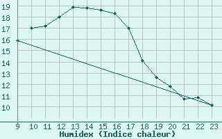 Courbe de l'humidex pour Bad Hersfeld