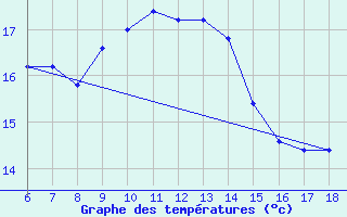 Courbe de tempratures pour Cozzo Spadaro