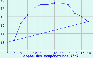 Courbe de tempratures pour Cozzo Spadaro