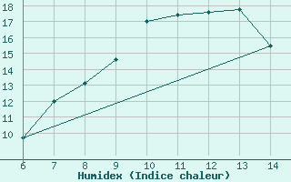 Courbe de l'humidex pour Morphou