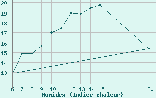 Courbe de l'humidex pour Gradacac