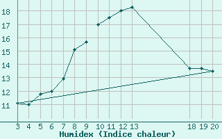 Courbe de l'humidex pour Zavizan