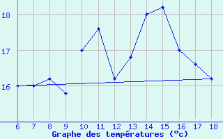 Courbe de tempratures pour Cap Mele (It)