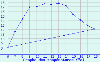 Courbe de tempratures pour Cihanbeyli