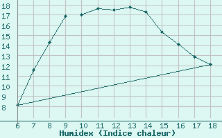 Courbe de l'humidex pour Cihanbeyli