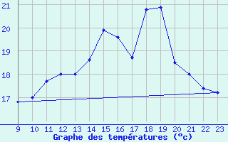 Courbe de tempratures pour Spa - La Sauvenire (Be)