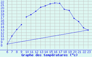 Courbe de tempratures pour Warburg