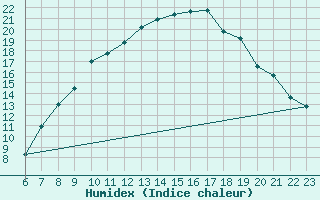 Courbe de l'humidex pour Warburg