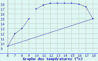 Courbe de tempratures pour Capo Frasca