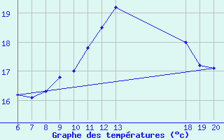 Courbe de tempratures pour Varazdin