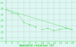 Courbe de l'humidit relative pour Adiyaman