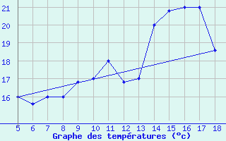 Courbe de tempratures pour M. Calamita