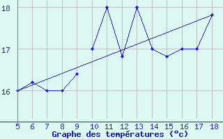 Courbe de tempratures pour M. Calamita