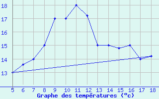 Courbe de tempratures pour Guidonia