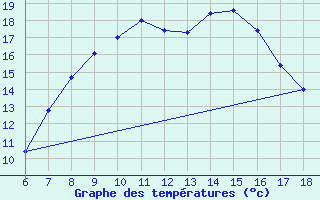 Courbe de tempratures pour Karaman