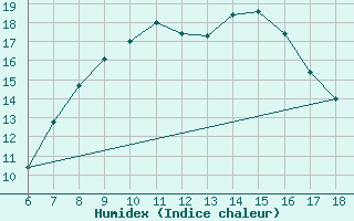 Courbe de l'humidex pour Karaman