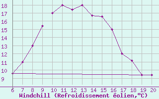 Courbe du refroidissement olien pour Kefalhnia Airport