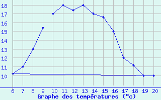 Courbe de tempratures pour Kefalhnia Airport