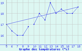 Courbe de tempratures pour M. Calamita