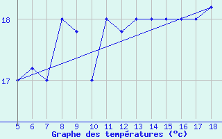 Courbe de tempratures pour M. Calamita