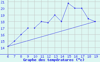 Courbe de tempratures pour Ovar / Maceda