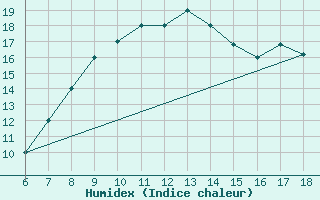 Courbe de l'humidex pour Grottaglie