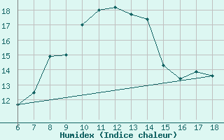 Courbe de l'humidex pour Kas