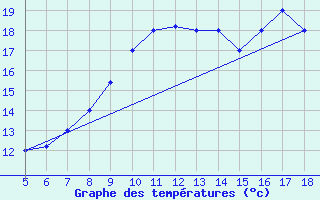 Courbe de tempratures pour M. Calamita