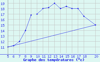 Courbe de tempratures pour Ovar / Maceda