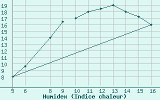 Courbe de l'humidex pour Ismailia