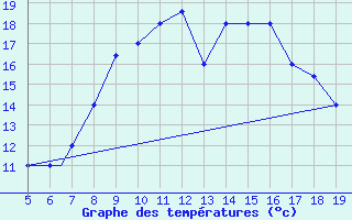 Courbe de tempratures pour Viterbo