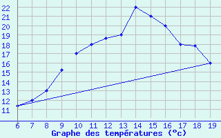 Courbe de tempratures pour Ovar / Maceda