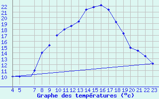 Courbe de tempratures pour Logrono (Esp)