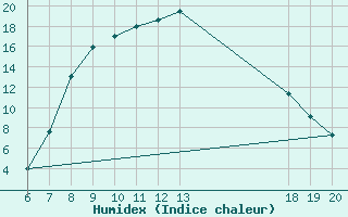 Courbe de l'humidex pour Pazin