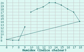 Courbe de l'humidex pour Viterbo