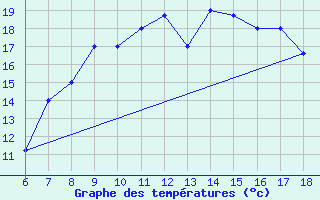 Courbe de tempratures pour Dobbiaco