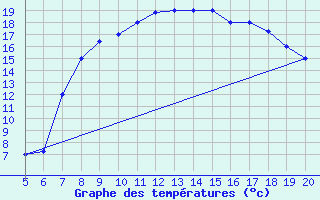 Courbe de tempratures pour Ovar / Maceda