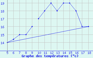 Courbe de tempratures pour M. Calamita