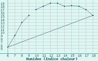 Courbe de l'humidex pour Tarvisio